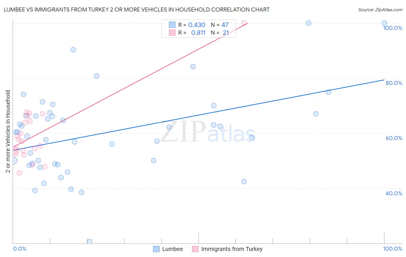 Lumbee vs Immigrants from Turkey 2 or more Vehicles in Household