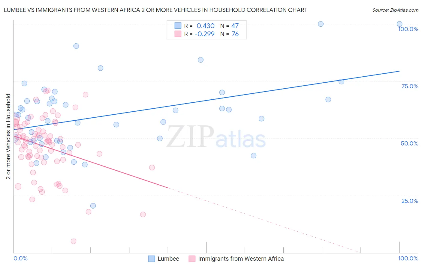 Lumbee vs Immigrants from Western Africa 2 or more Vehicles in Household