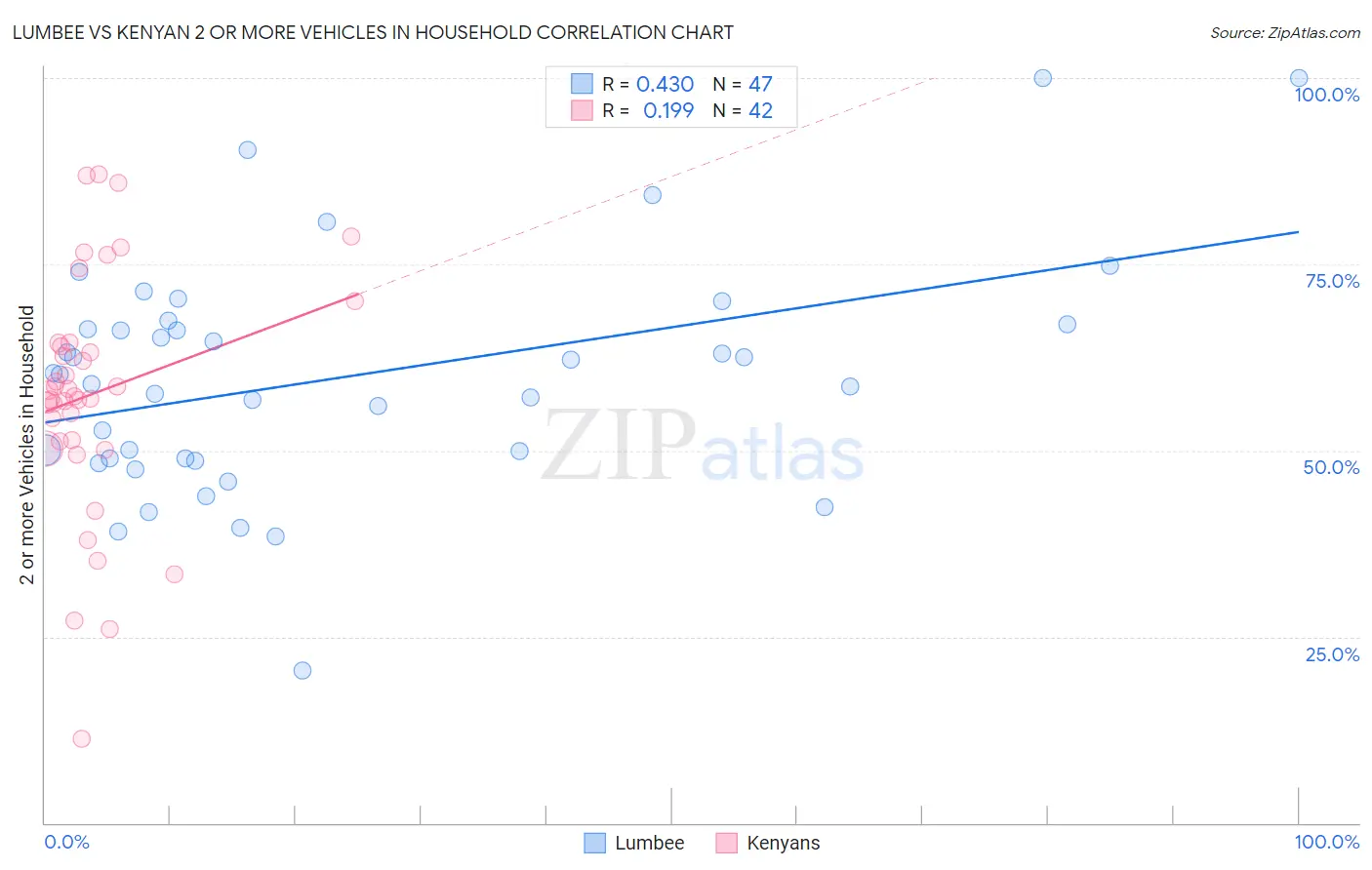 Lumbee vs Kenyan 2 or more Vehicles in Household