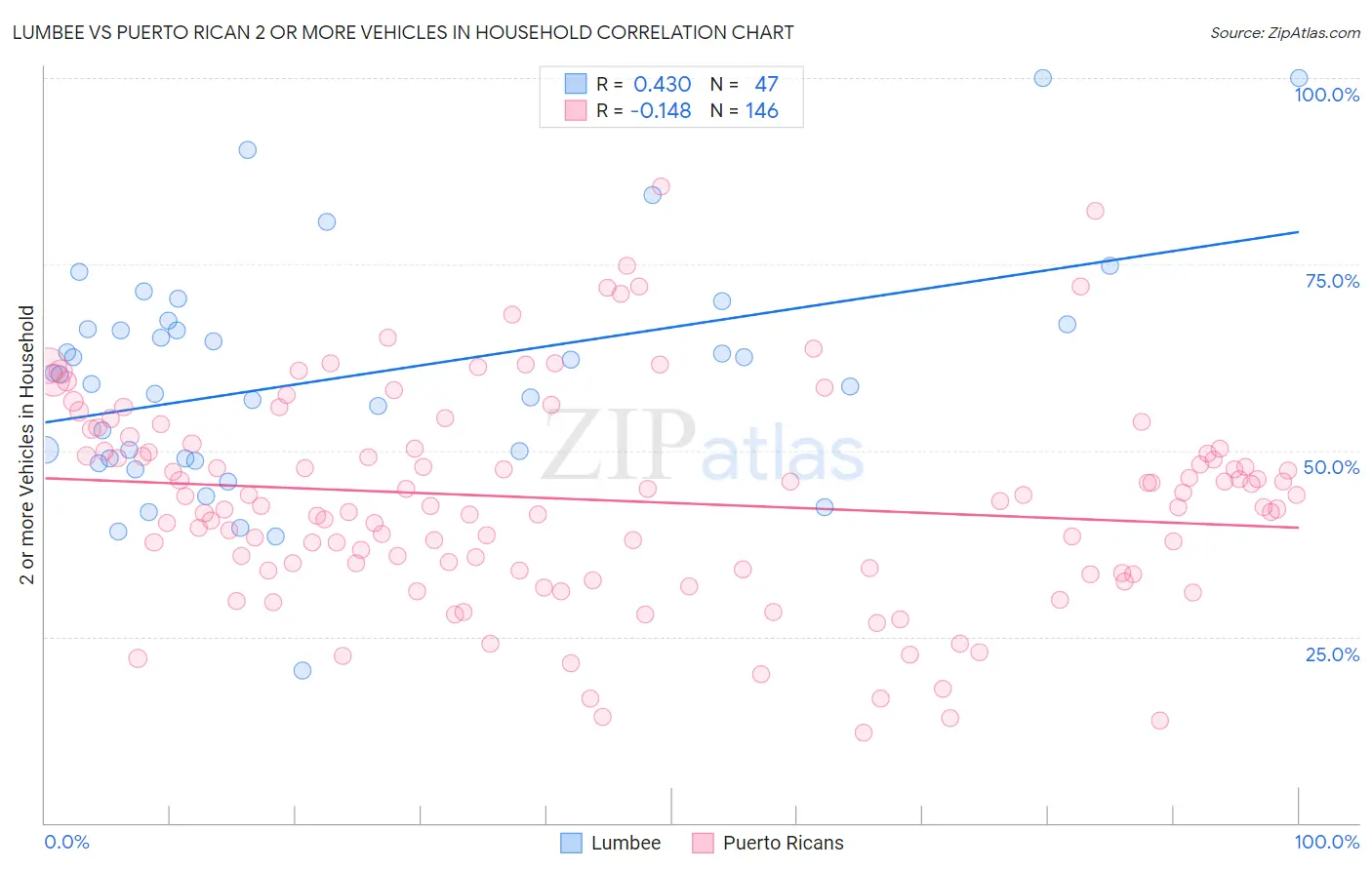 Lumbee vs Puerto Rican 2 or more Vehicles in Household