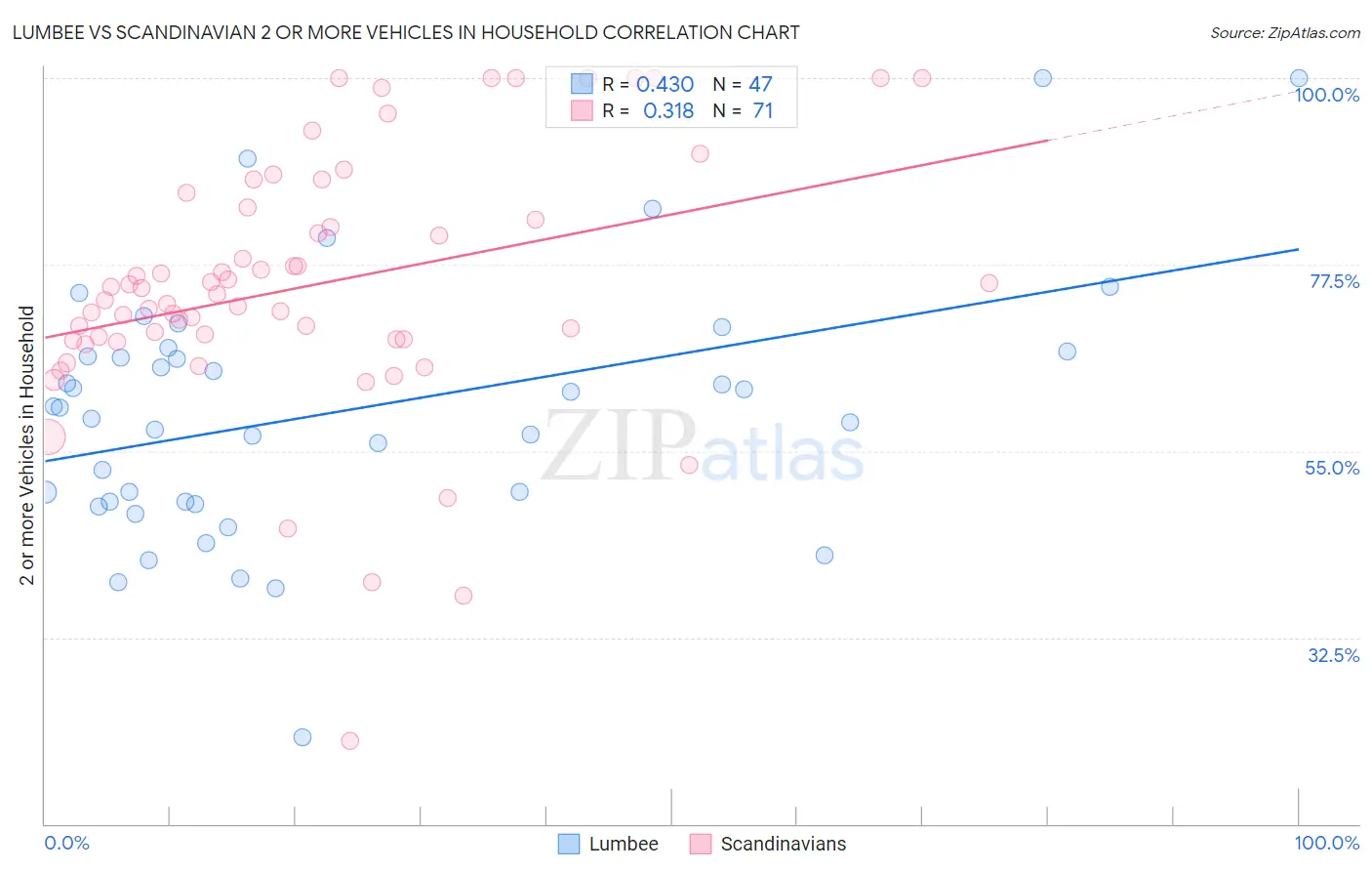 Lumbee vs Scandinavian 2 or more Vehicles in Household