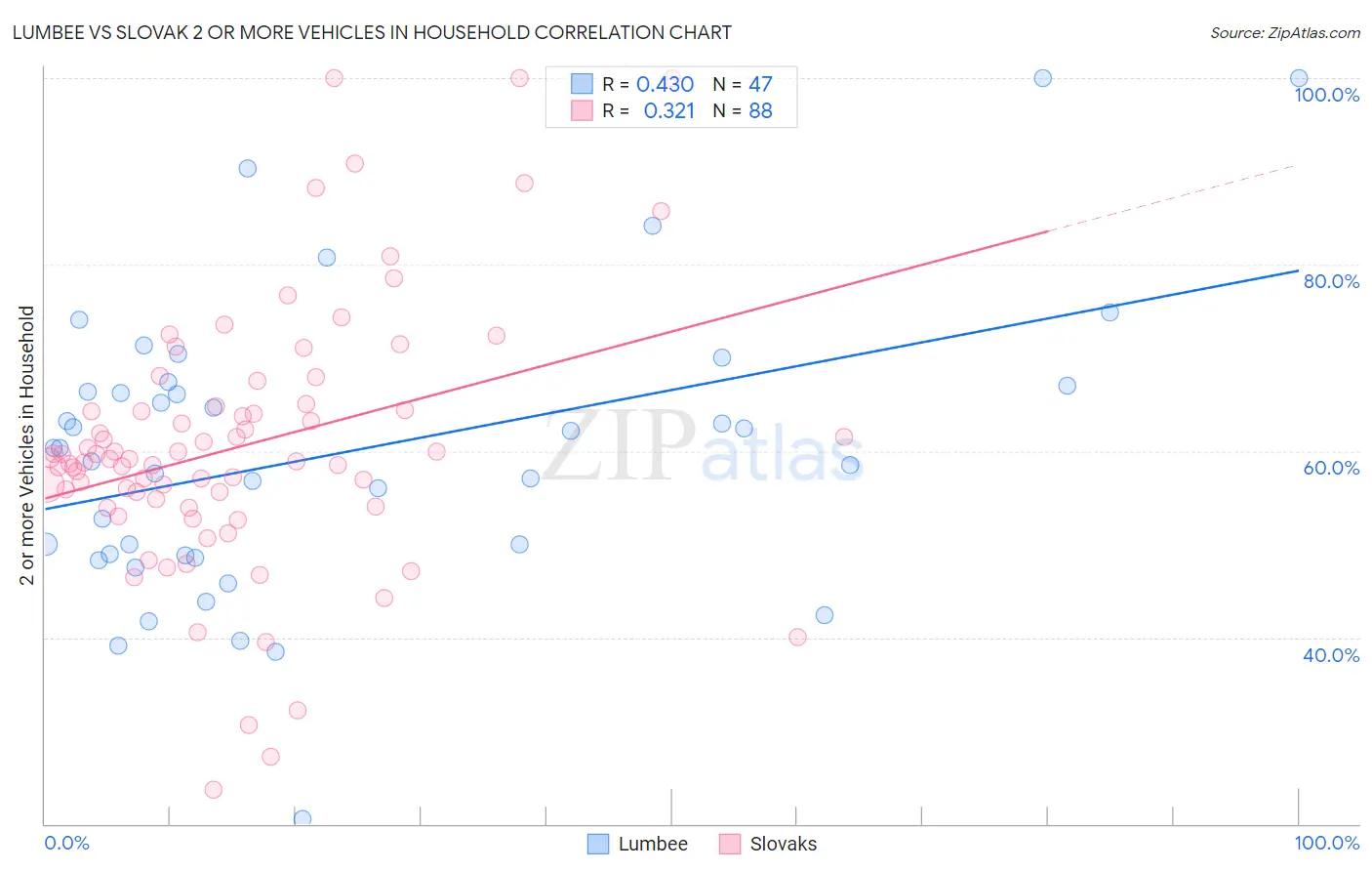 Lumbee vs Slovak 2 or more Vehicles in Household