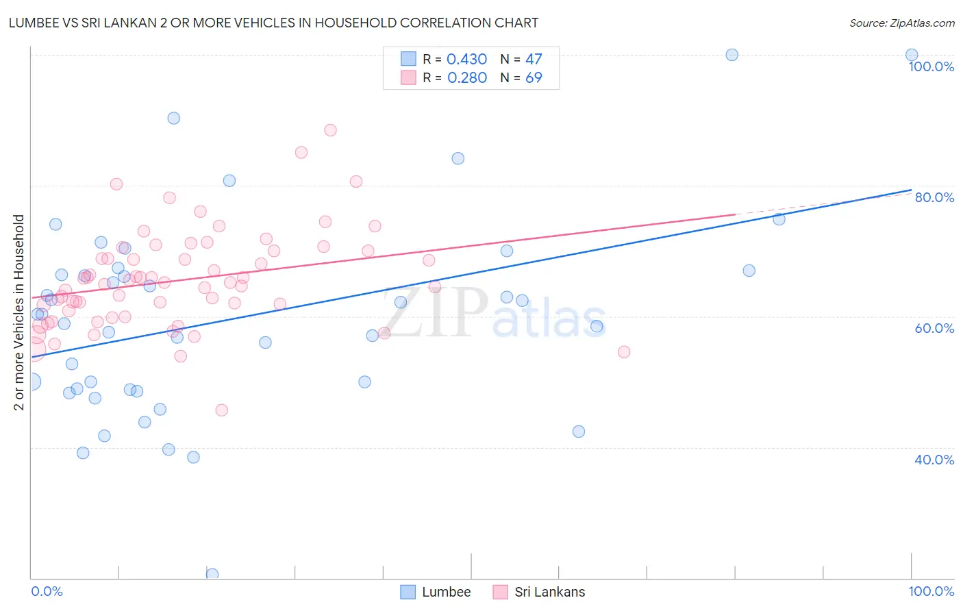 Lumbee vs Sri Lankan 2 or more Vehicles in Household