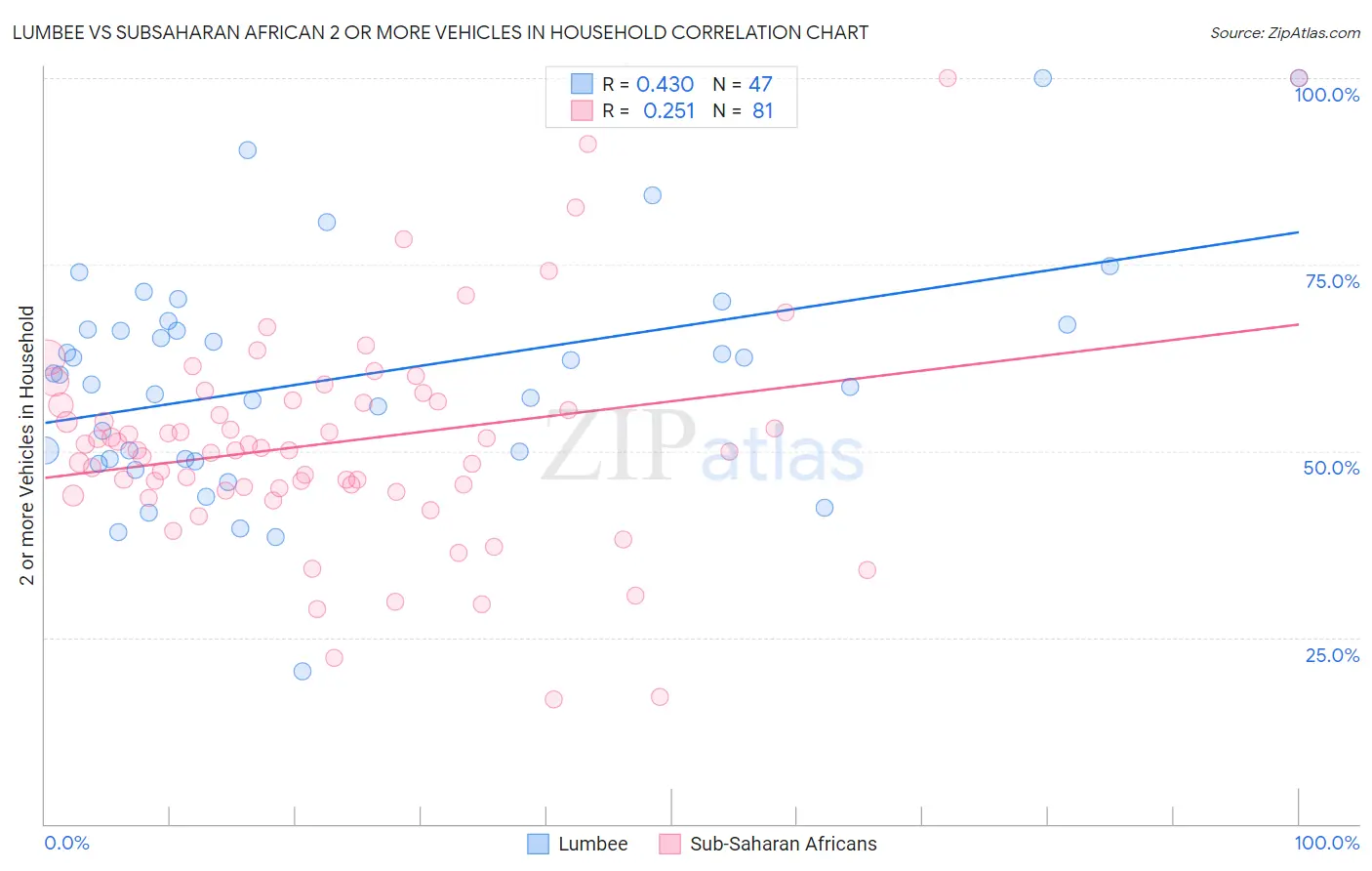 Lumbee vs Subsaharan African 2 or more Vehicles in Household