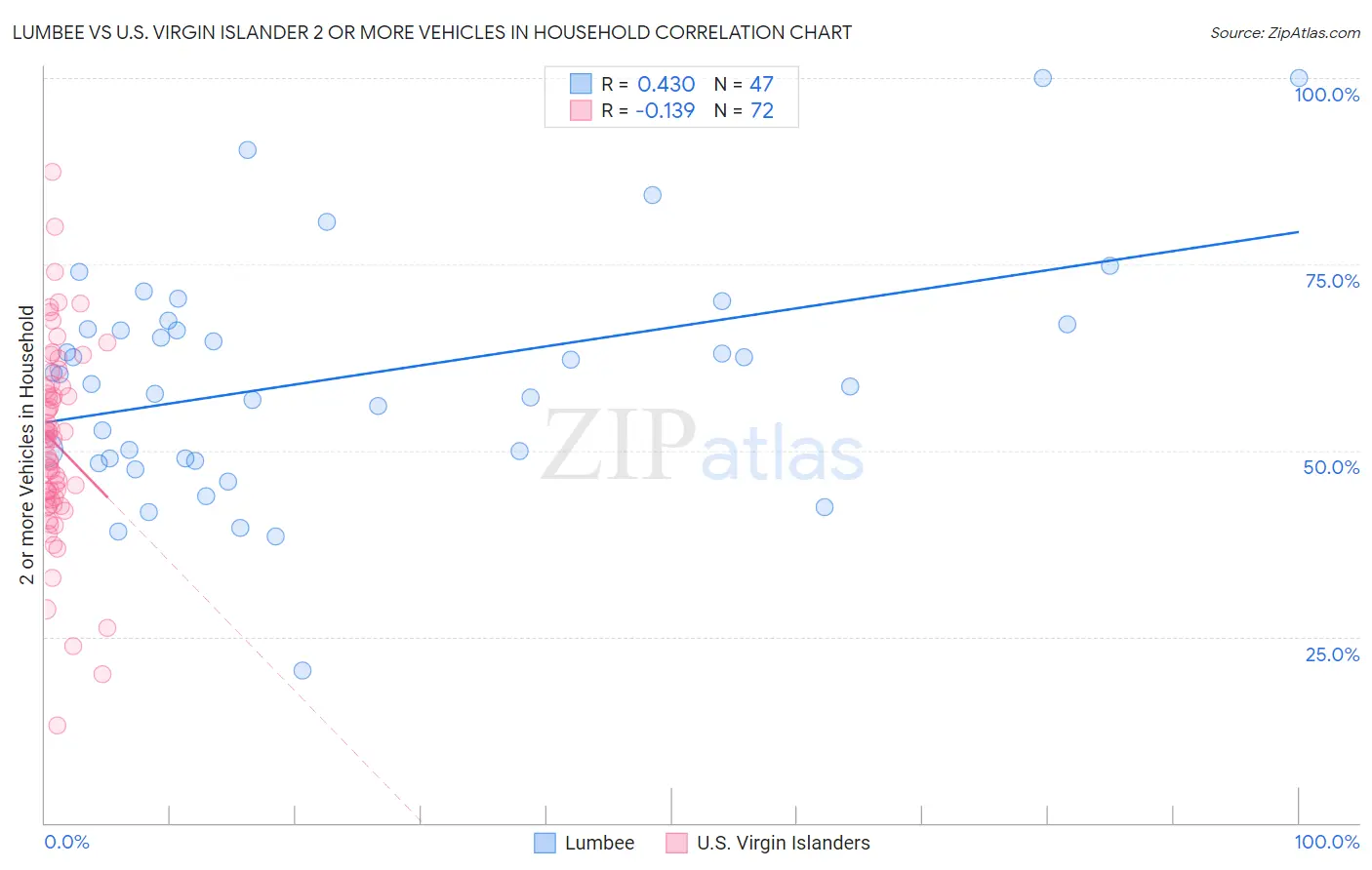 Lumbee vs U.S. Virgin Islander 2 or more Vehicles in Household