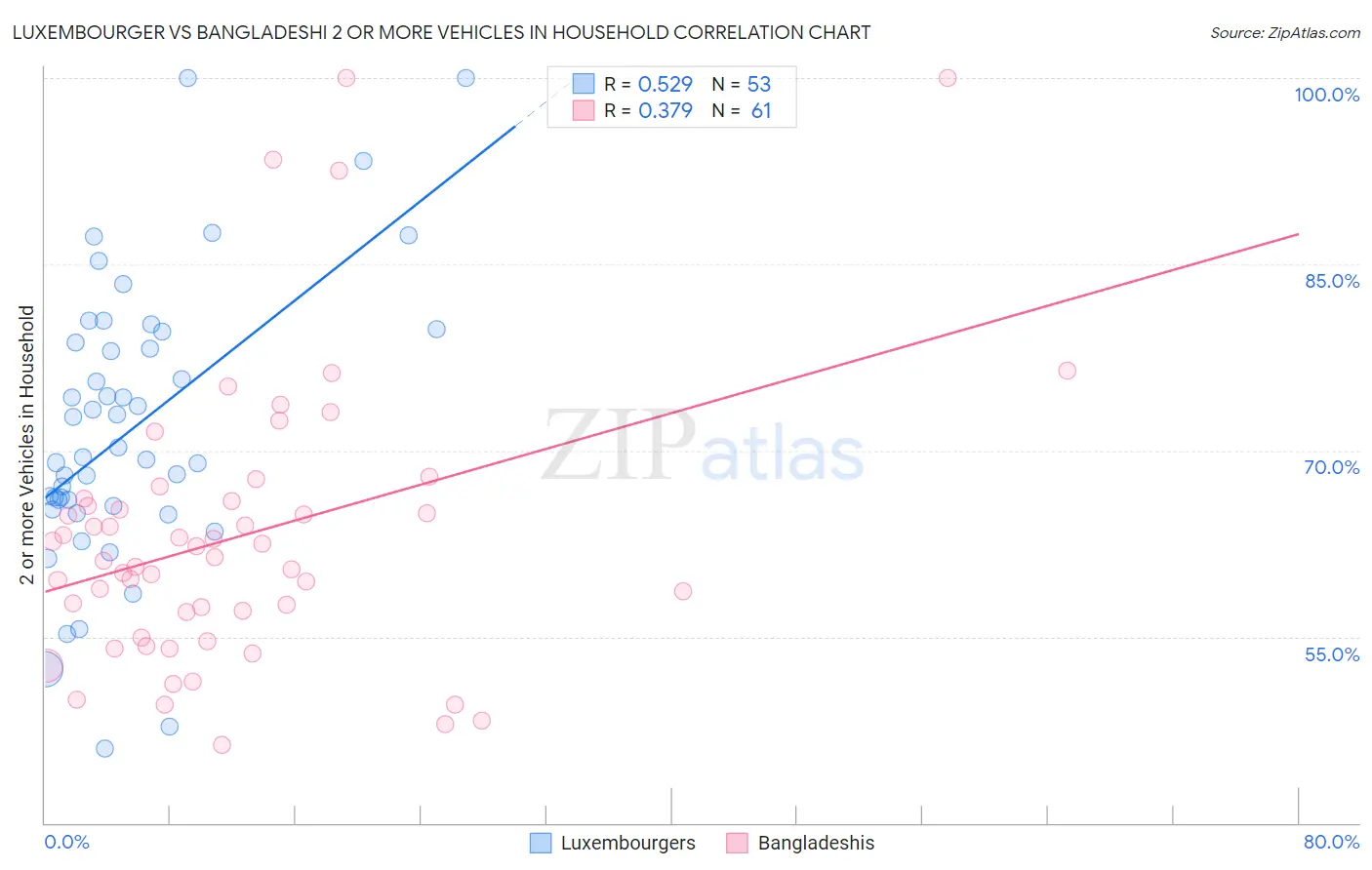 Luxembourger vs Bangladeshi 2 or more Vehicles in Household