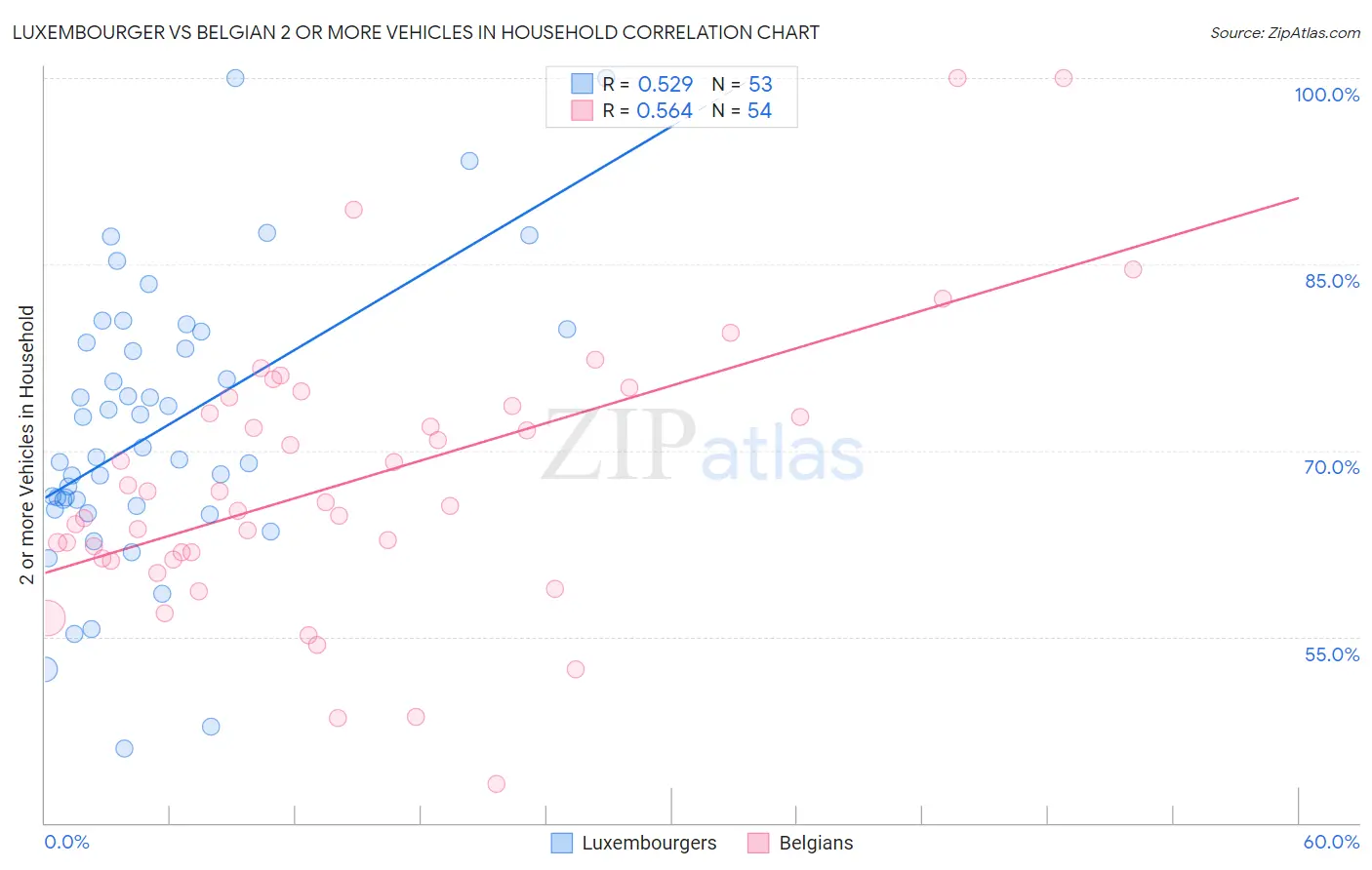 Luxembourger vs Belgian 2 or more Vehicles in Household