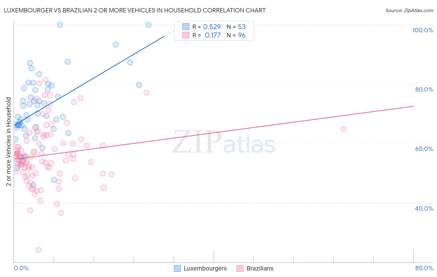 Luxembourger vs Brazilian 2 or more Vehicles in Household