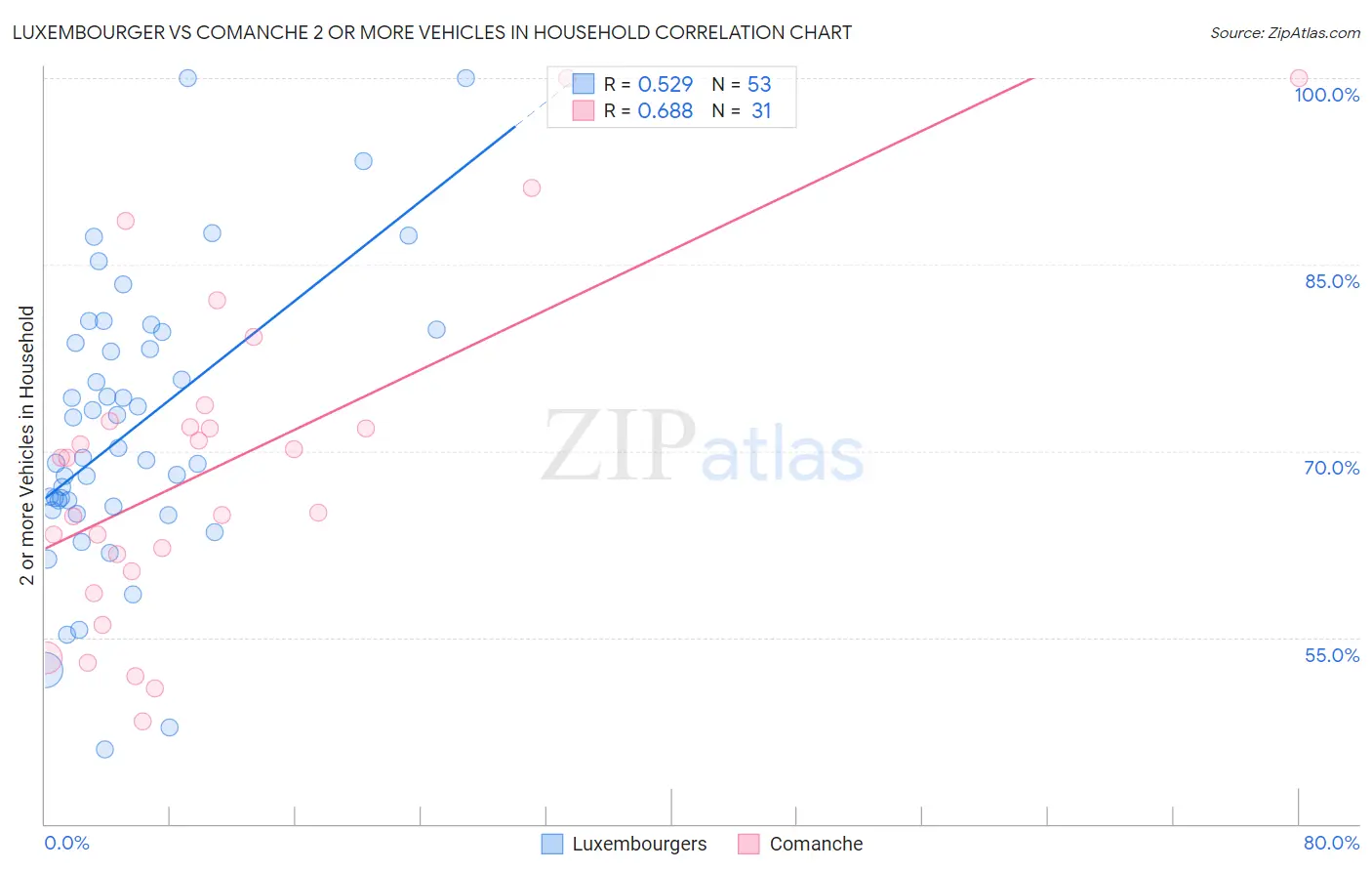 Luxembourger vs Comanche 2 or more Vehicles in Household