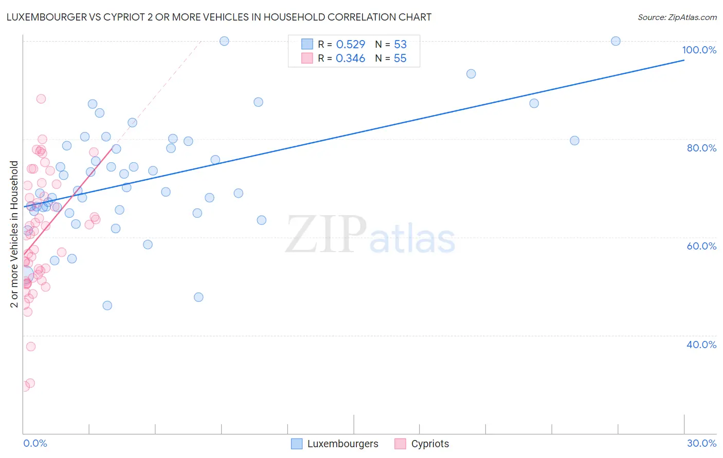 Luxembourger vs Cypriot 2 or more Vehicles in Household