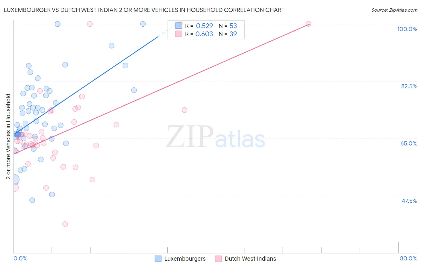 Luxembourger vs Dutch West Indian 2 or more Vehicles in Household