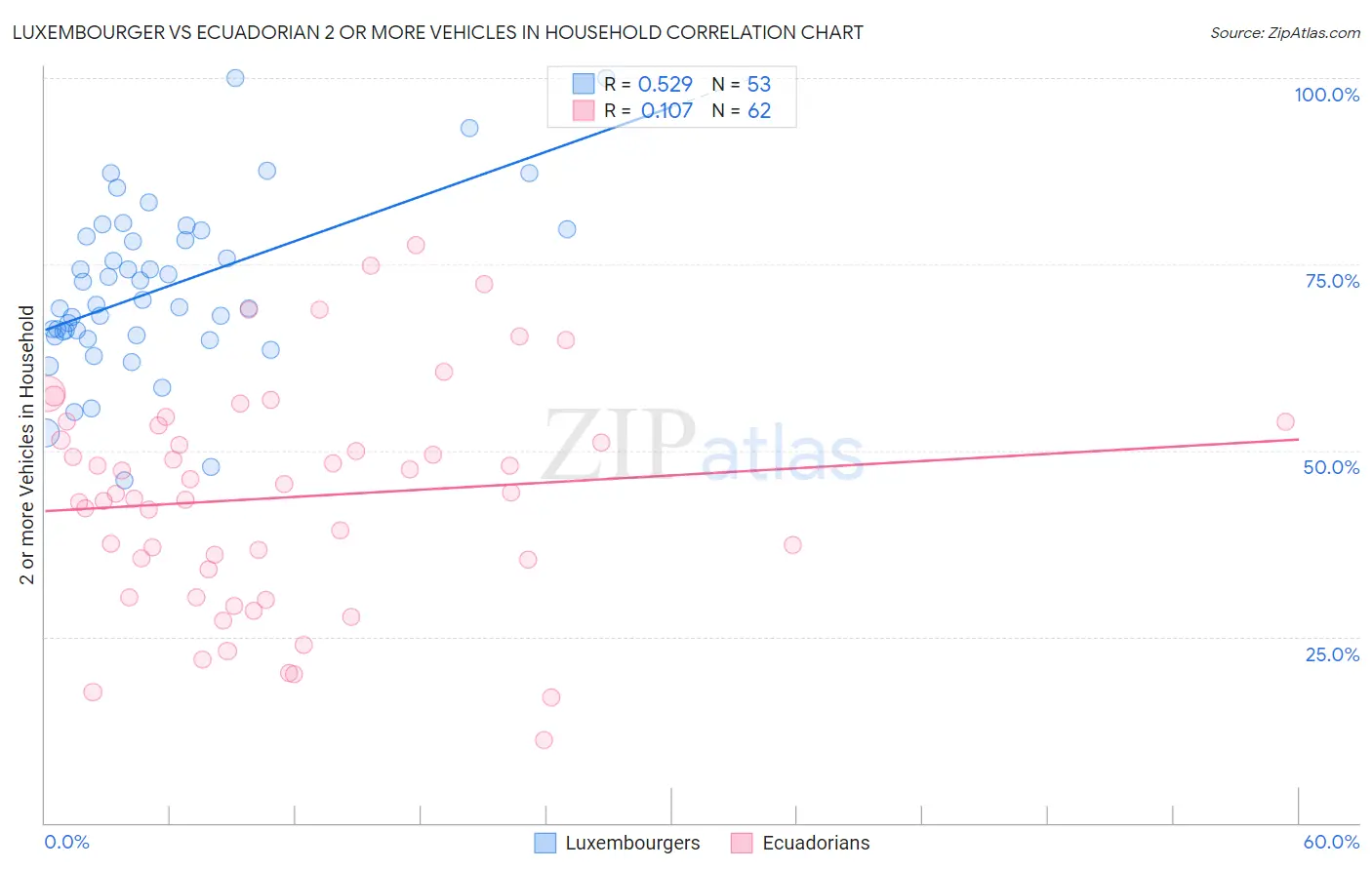 Luxembourger vs Ecuadorian 2 or more Vehicles in Household