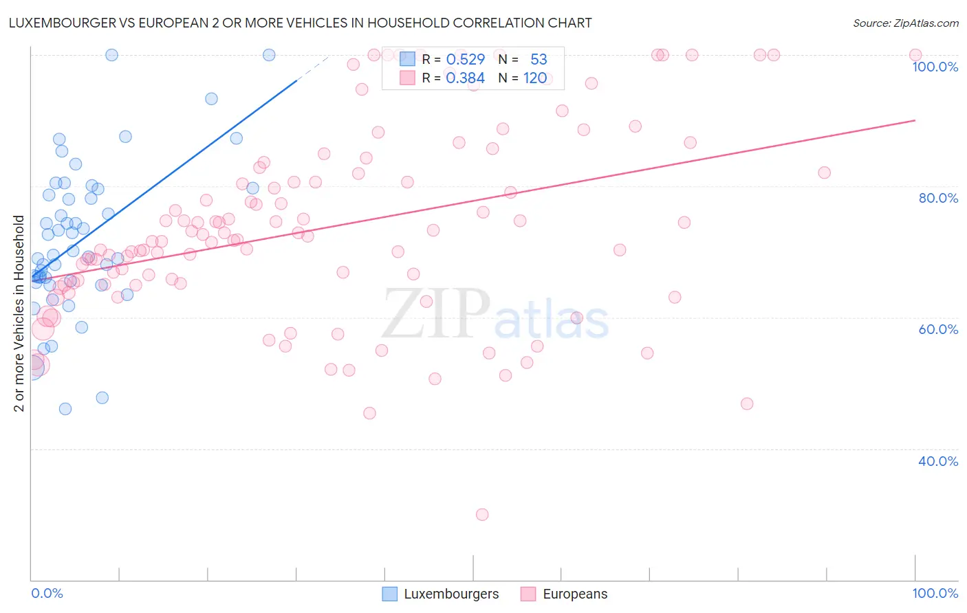 Luxembourger vs European 2 or more Vehicles in Household