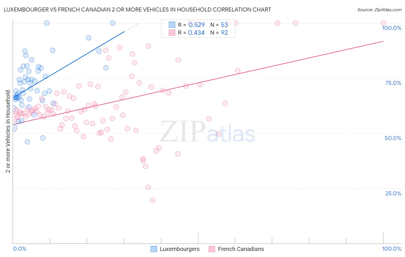 Luxembourger vs French Canadian 2 or more Vehicles in Household
