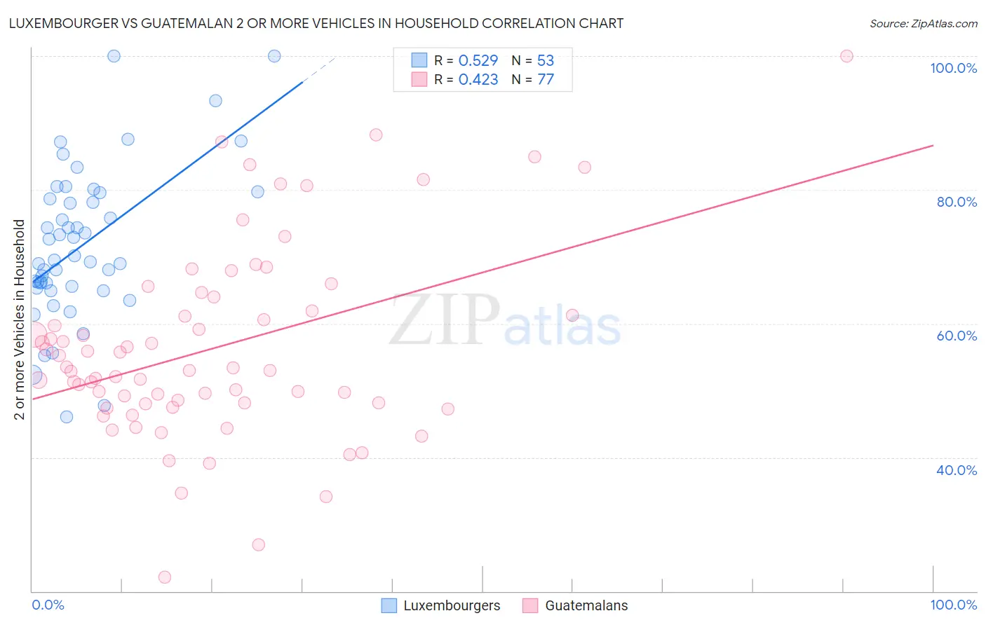 Luxembourger vs Guatemalan 2 or more Vehicles in Household