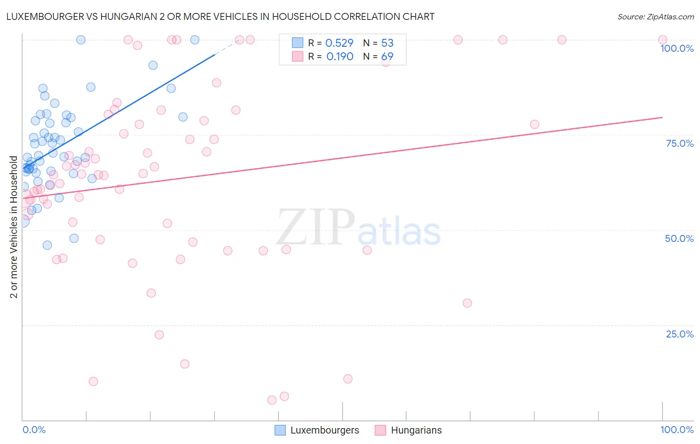 Luxembourger vs Hungarian 2 or more Vehicles in Household