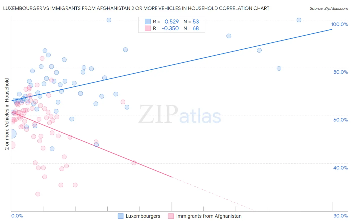 Luxembourger vs Immigrants from Afghanistan 2 or more Vehicles in Household