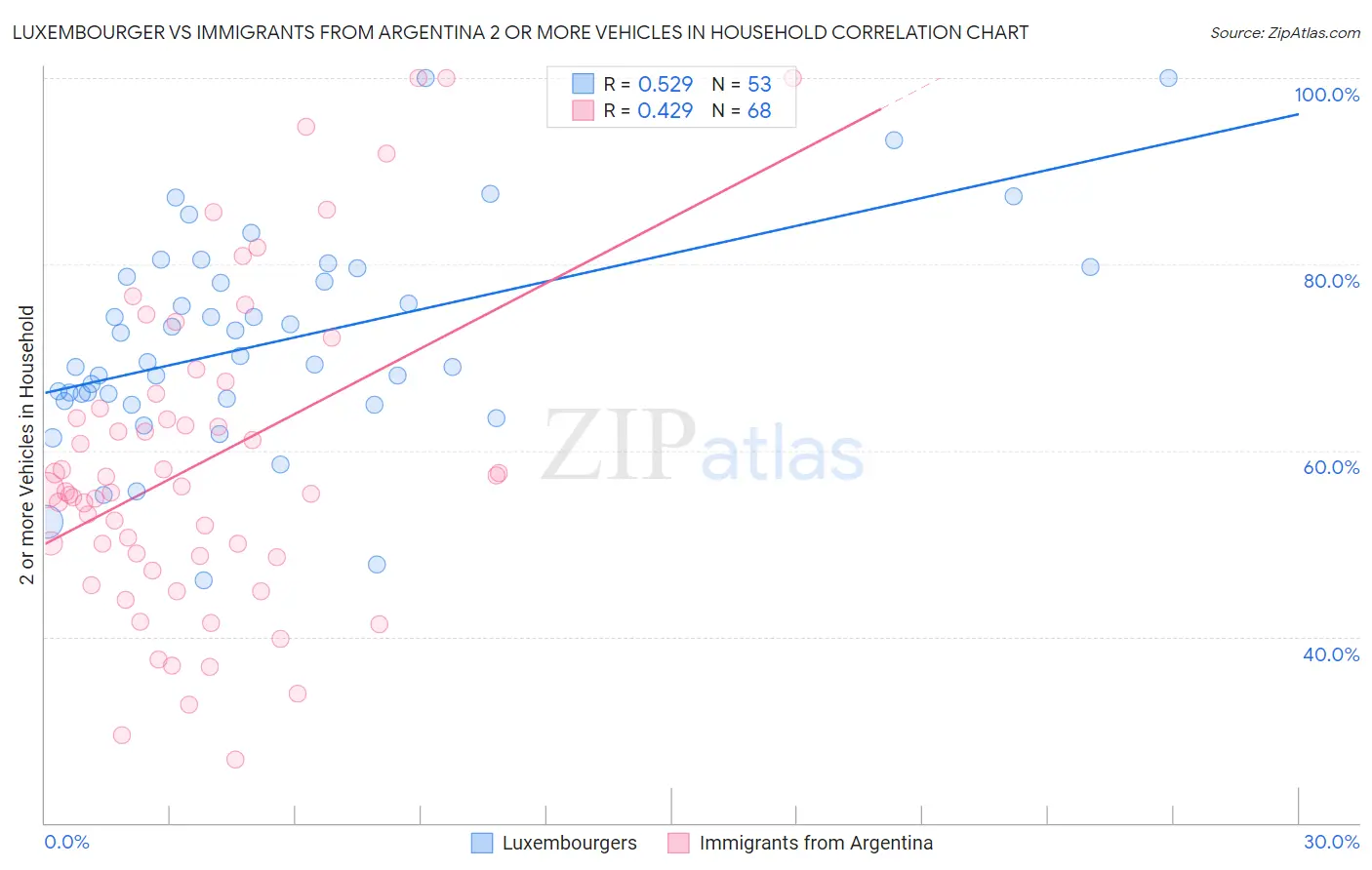 Luxembourger vs Immigrants from Argentina 2 or more Vehicles in Household