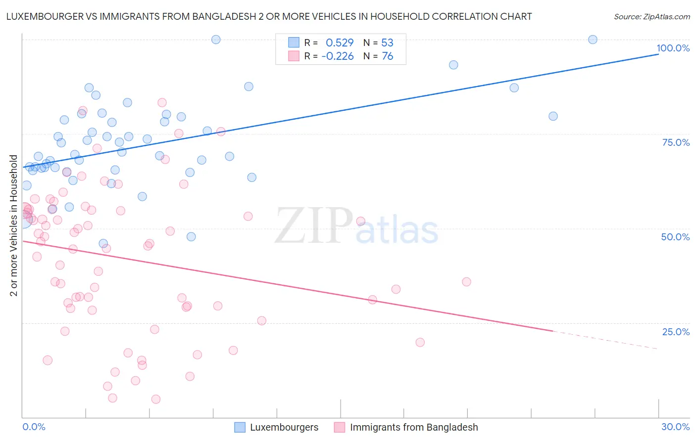 Luxembourger vs Immigrants from Bangladesh 2 or more Vehicles in Household