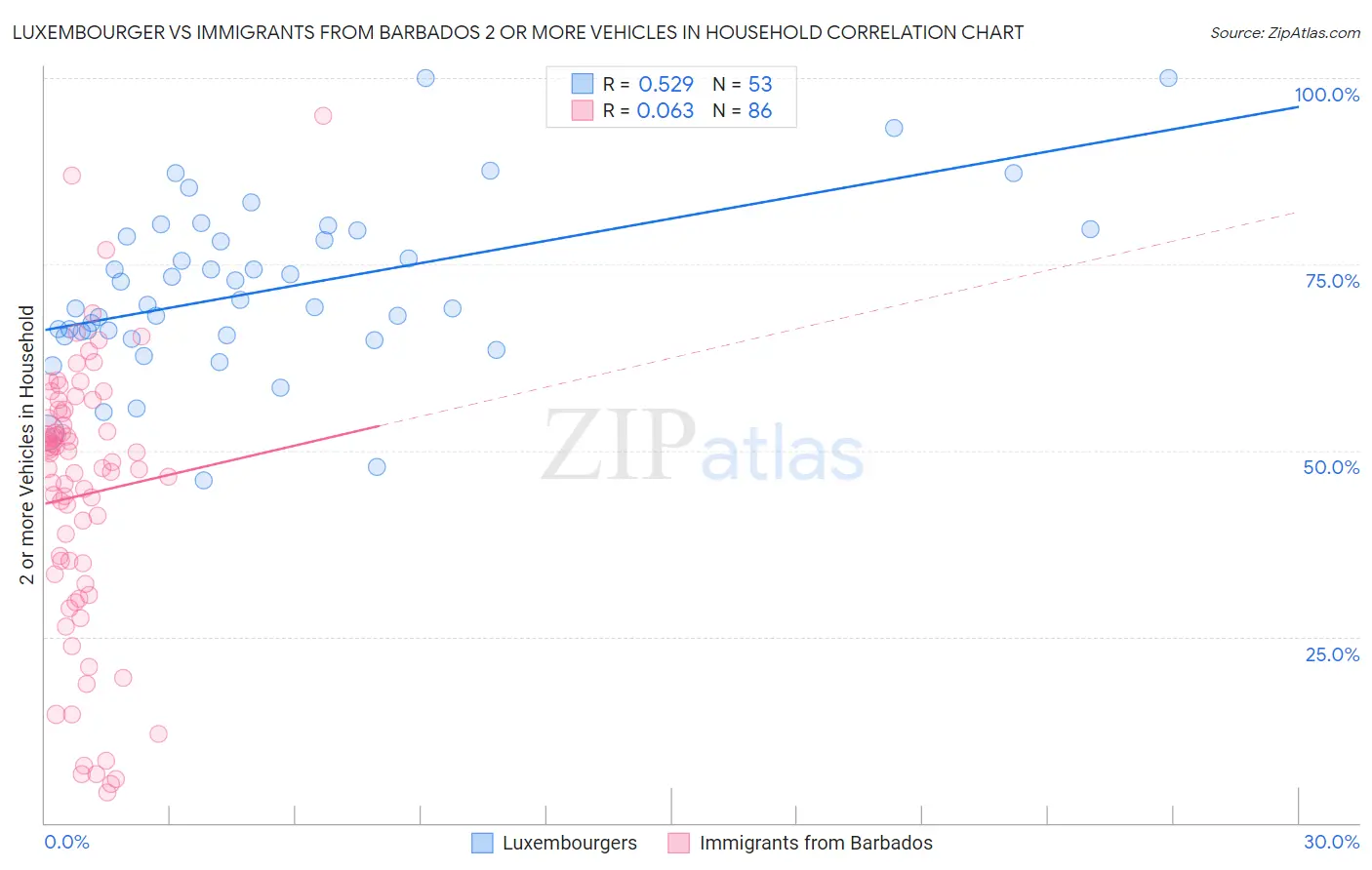 Luxembourger vs Immigrants from Barbados 2 or more Vehicles in Household