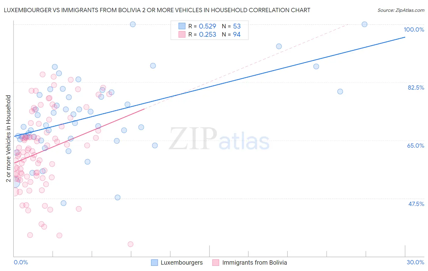 Luxembourger vs Immigrants from Bolivia 2 or more Vehicles in Household