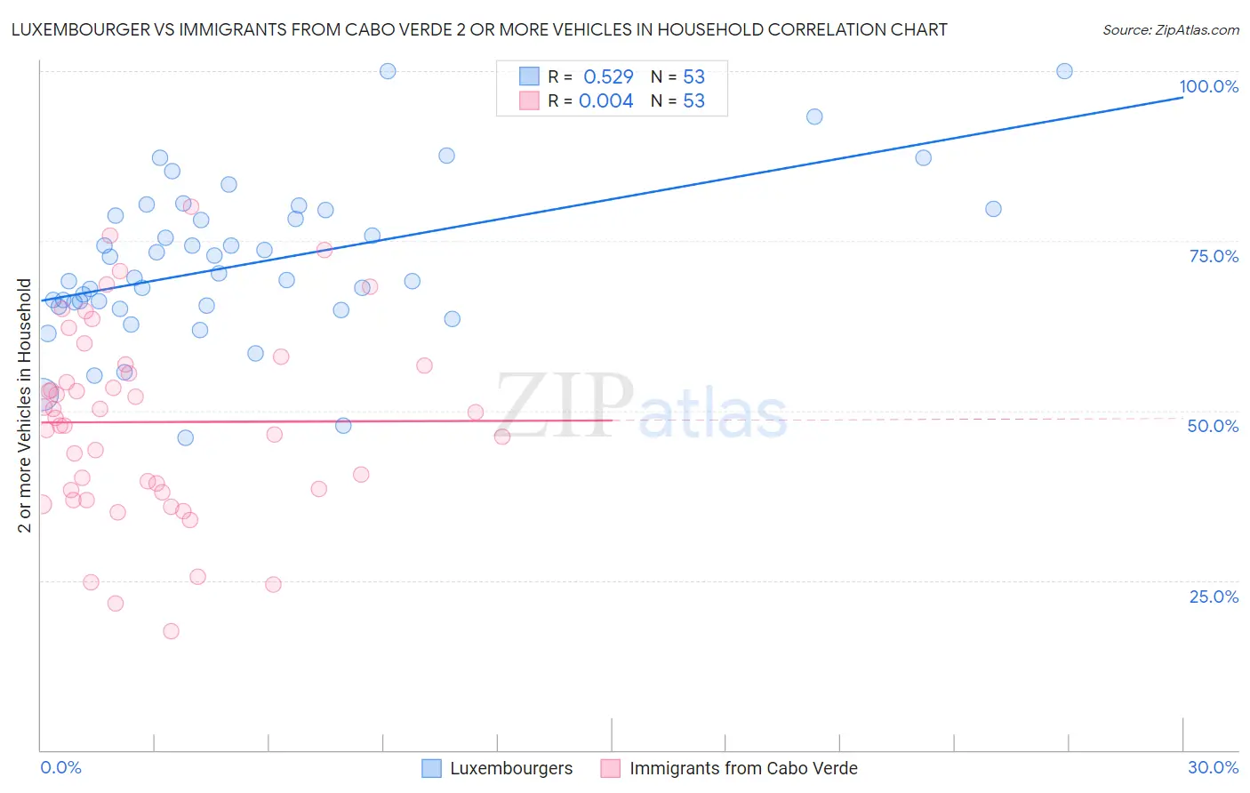 Luxembourger vs Immigrants from Cabo Verde 2 or more Vehicles in Household