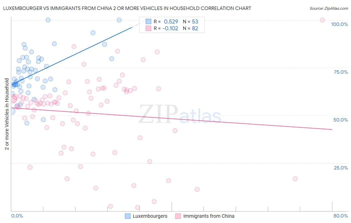 Luxembourger vs Immigrants from China 2 or more Vehicles in Household