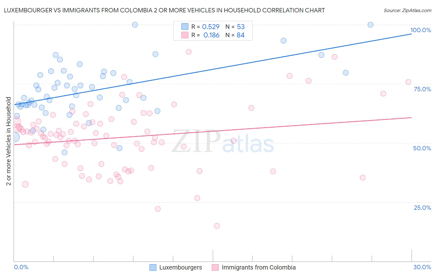 Luxembourger vs Immigrants from Colombia 2 or more Vehicles in Household