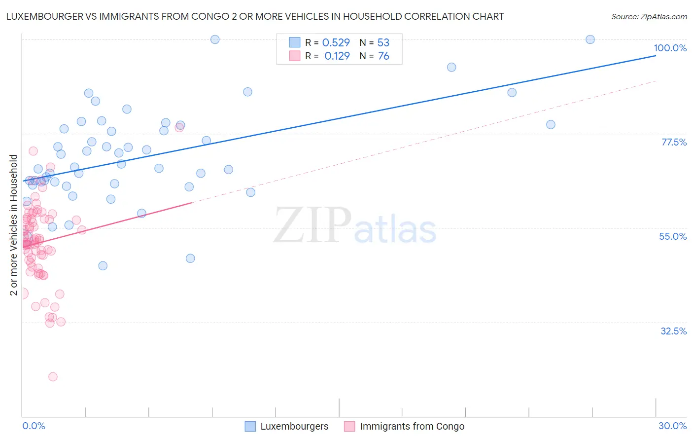 Luxembourger vs Immigrants from Congo 2 or more Vehicles in Household