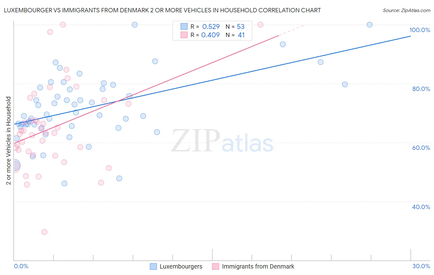 Luxembourger vs Immigrants from Denmark 2 or more Vehicles in Household