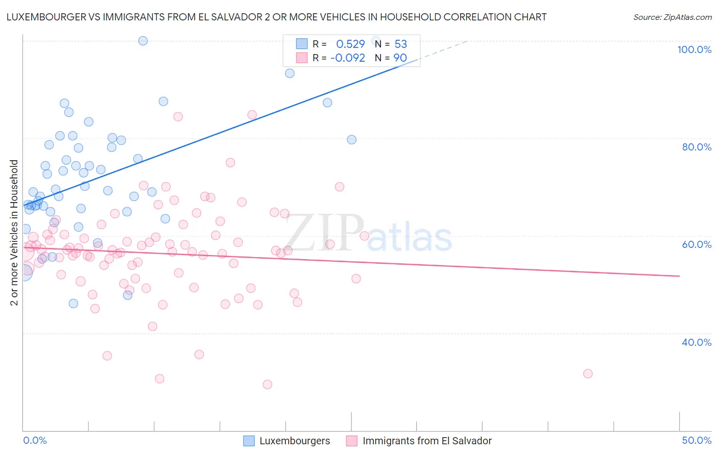 Luxembourger vs Immigrants from El Salvador 2 or more Vehicles in Household