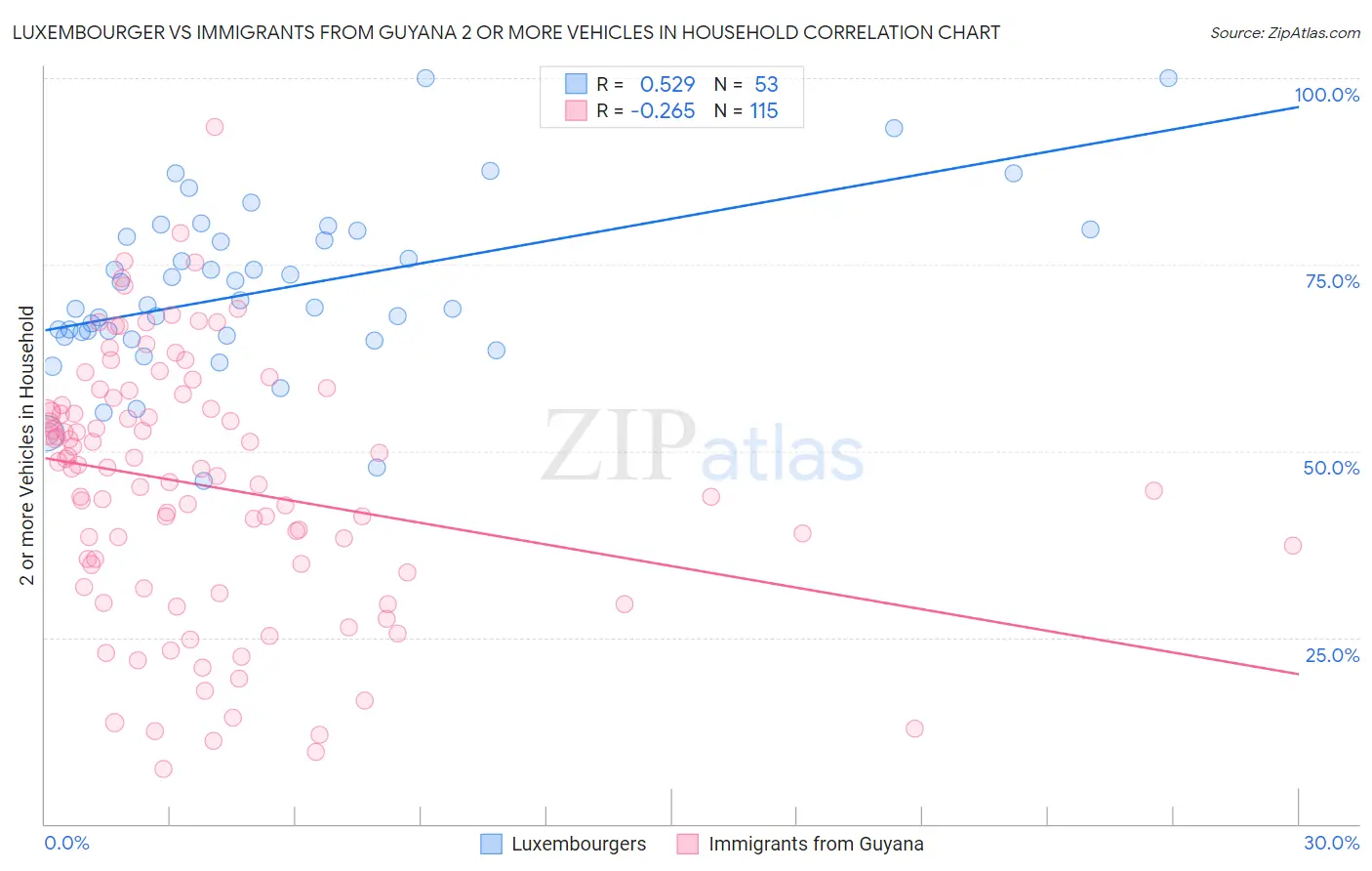 Luxembourger vs Immigrants from Guyana 2 or more Vehicles in Household