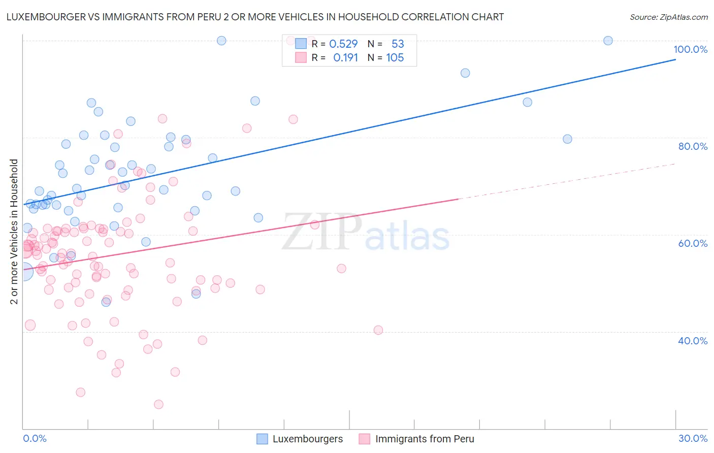 Luxembourger vs Immigrants from Peru 2 or more Vehicles in Household
