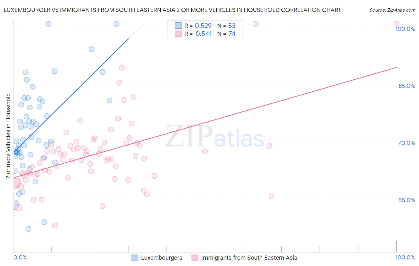 Luxembourger vs Immigrants from South Eastern Asia 2 or more Vehicles in Household