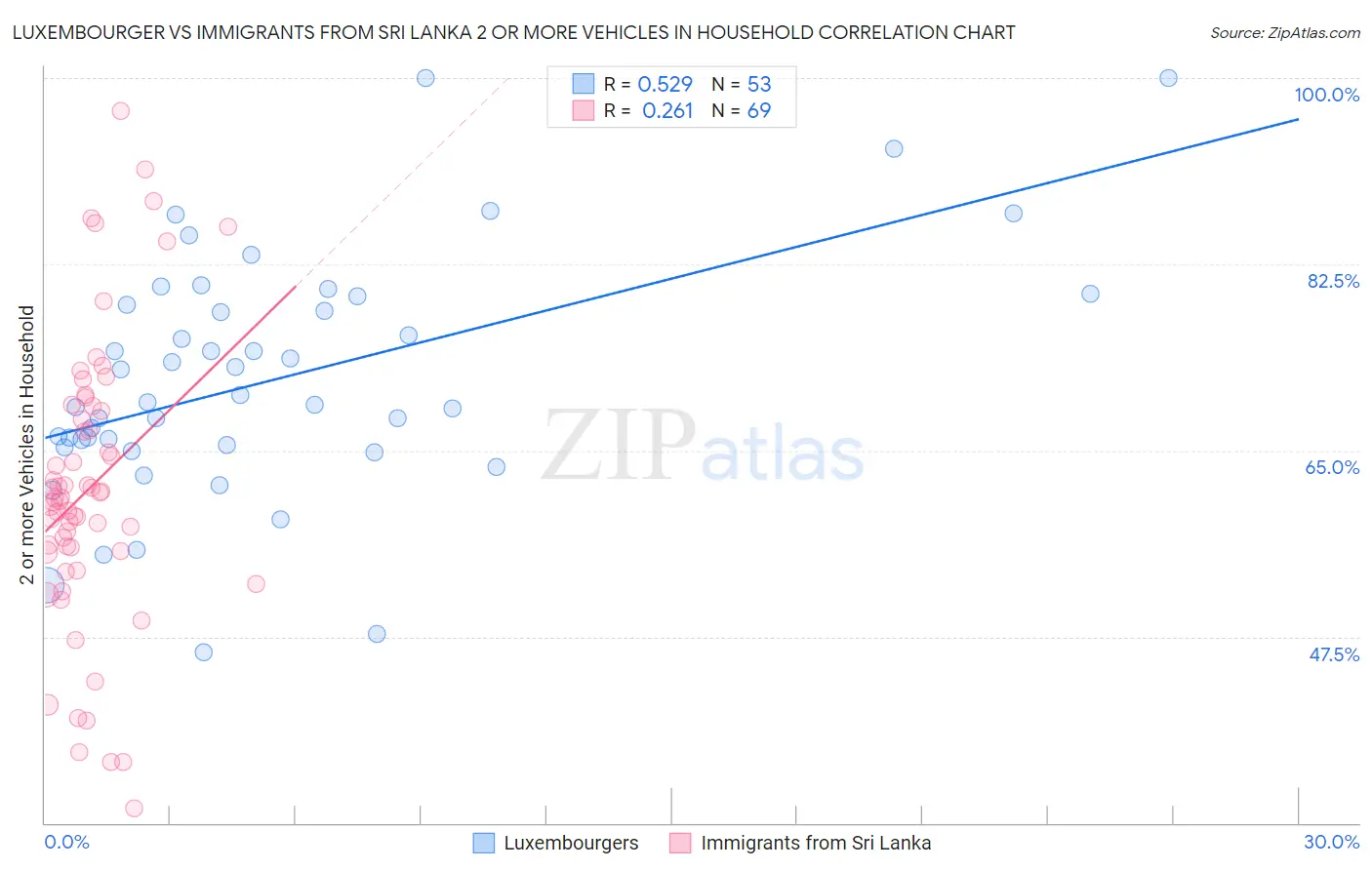 Luxembourger vs Immigrants from Sri Lanka 2 or more Vehicles in Household