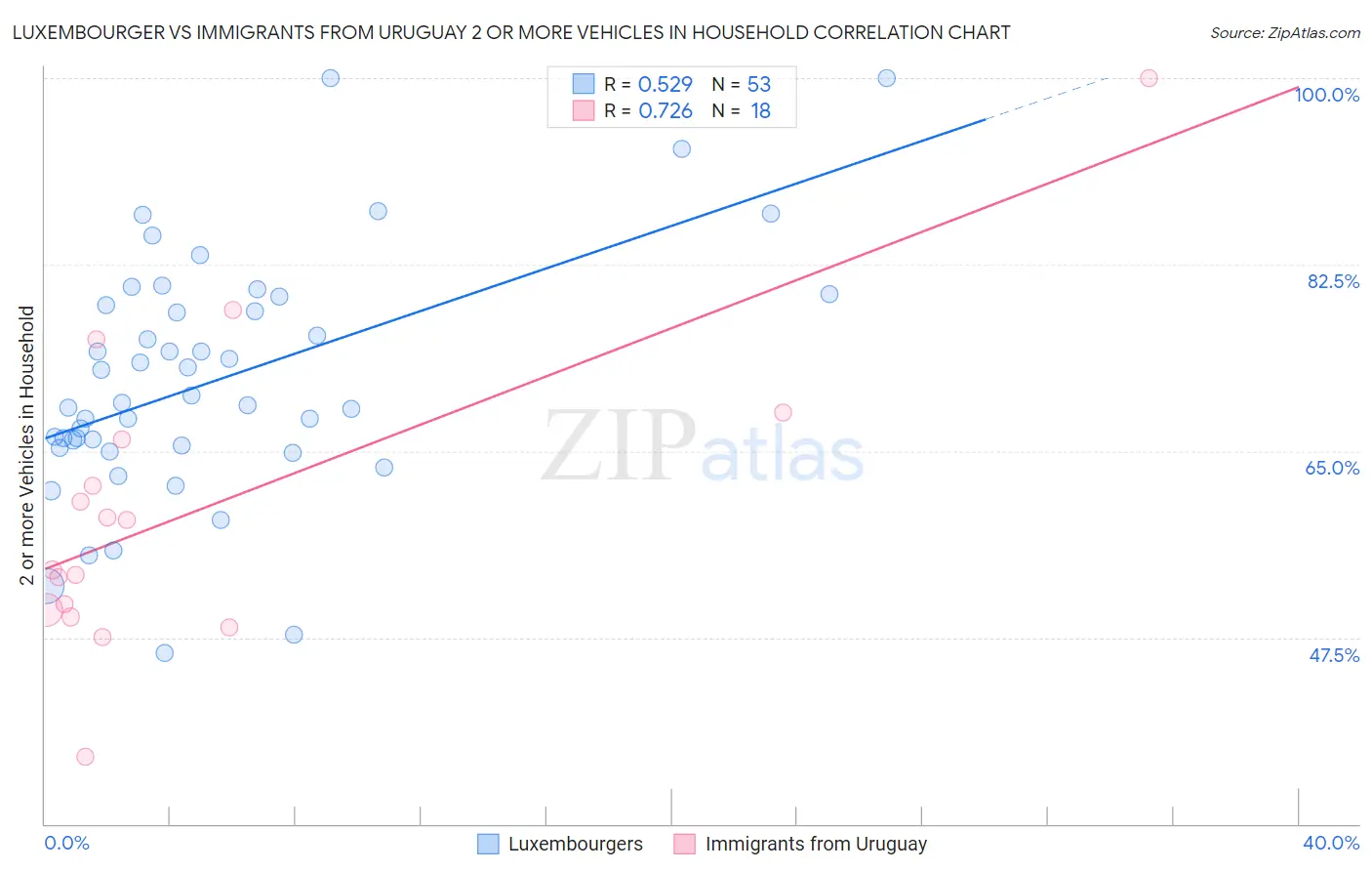 Luxembourger vs Immigrants from Uruguay 2 or more Vehicles in Household