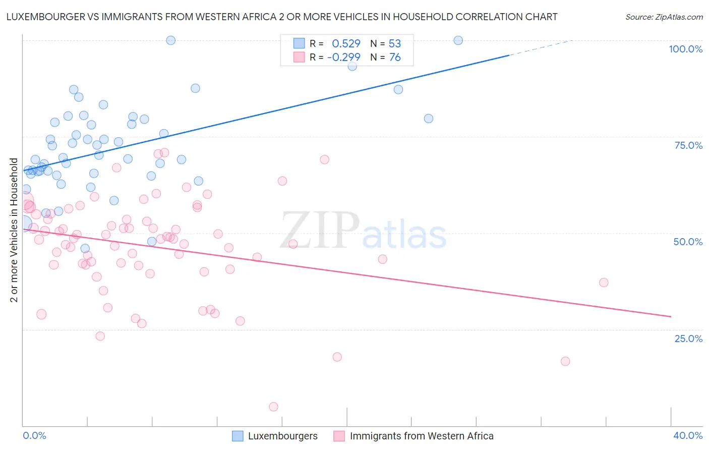 Luxembourger vs Immigrants from Western Africa 2 or more Vehicles in Household