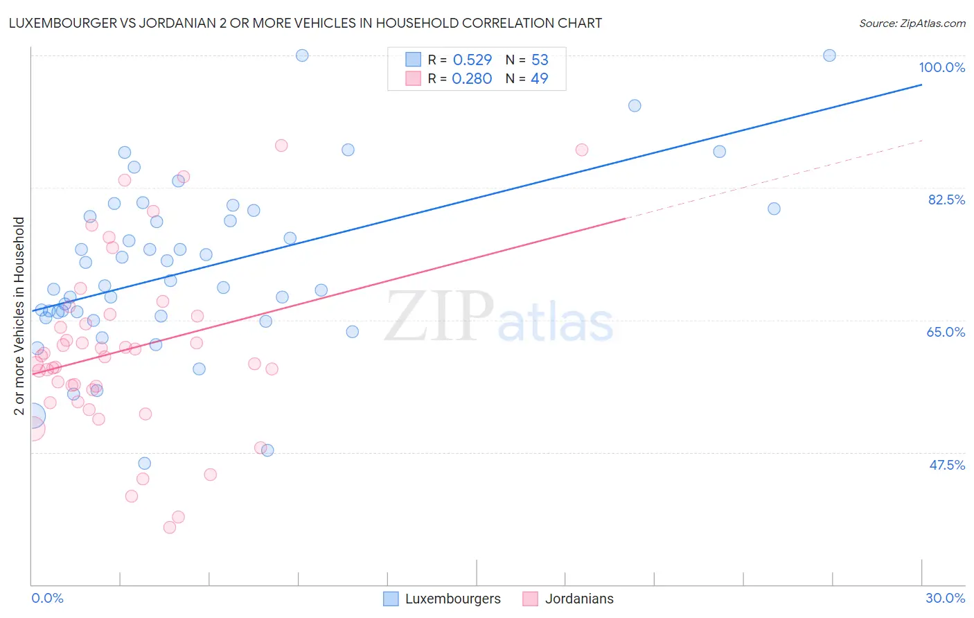 Luxembourger vs Jordanian 2 or more Vehicles in Household