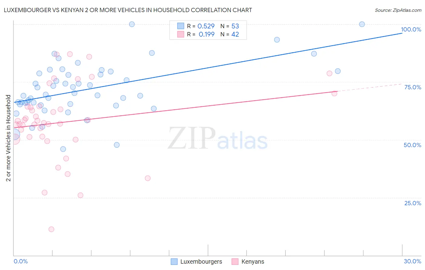 Luxembourger vs Kenyan 2 or more Vehicles in Household