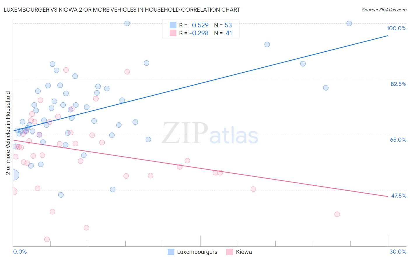 Luxembourger vs Kiowa 2 or more Vehicles in Household