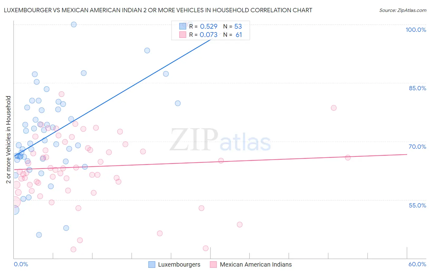 Luxembourger vs Mexican American Indian 2 or more Vehicles in Household