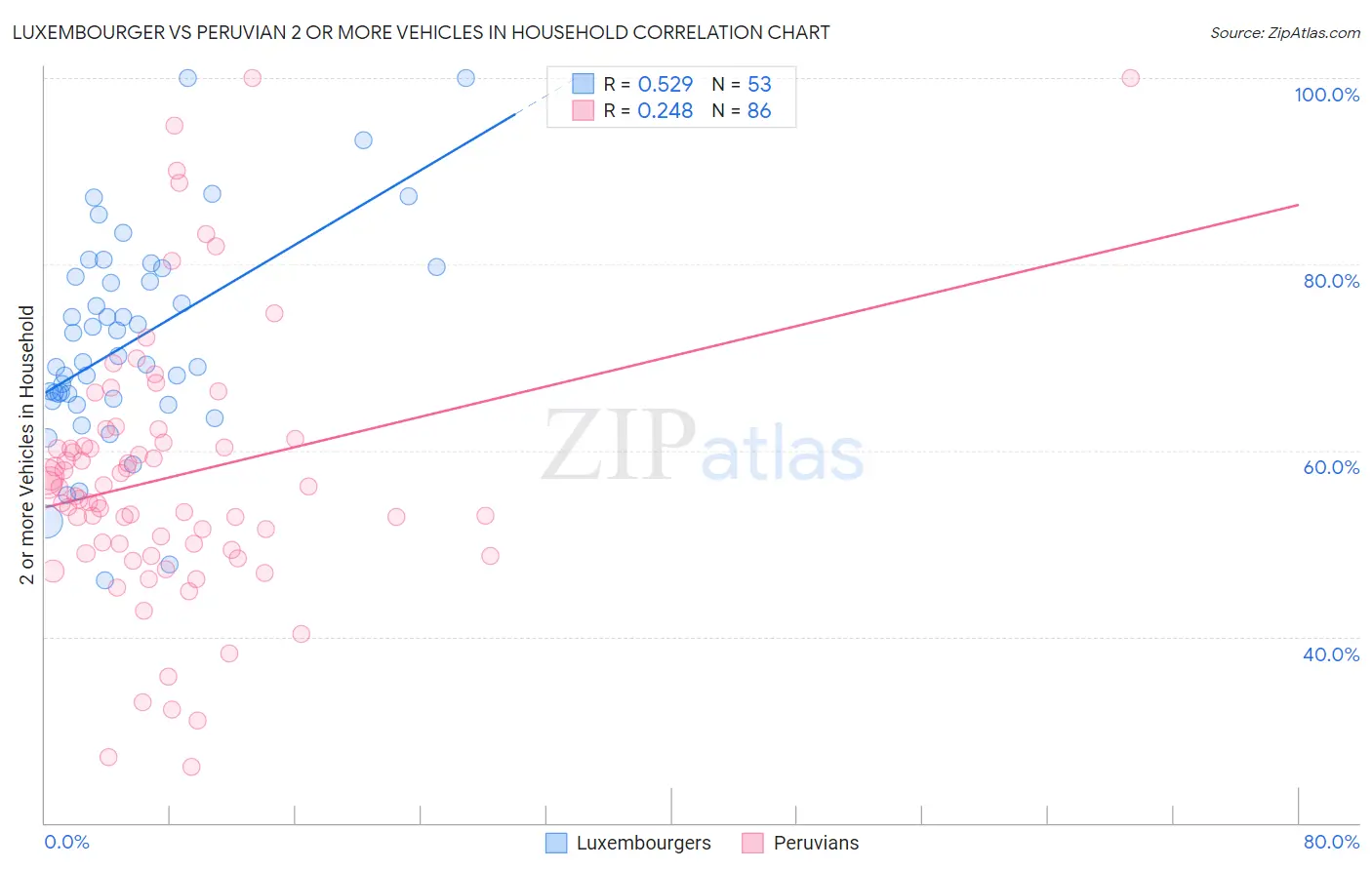 Luxembourger vs Peruvian 2 or more Vehicles in Household