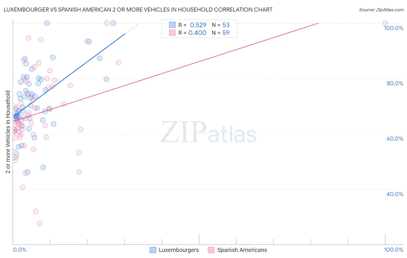Luxembourger vs Spanish American 2 or more Vehicles in Household