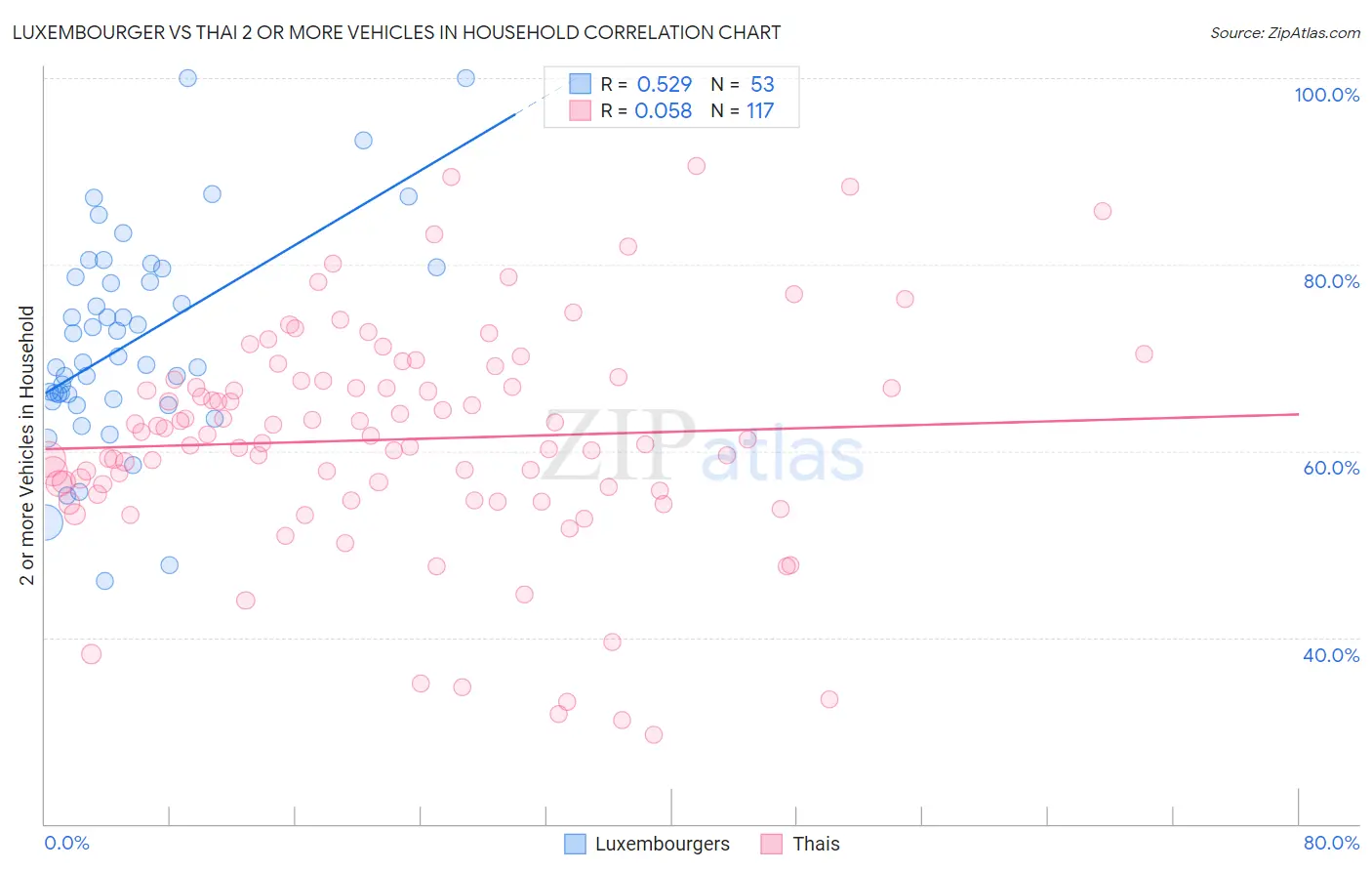 Luxembourger vs Thai 2 or more Vehicles in Household