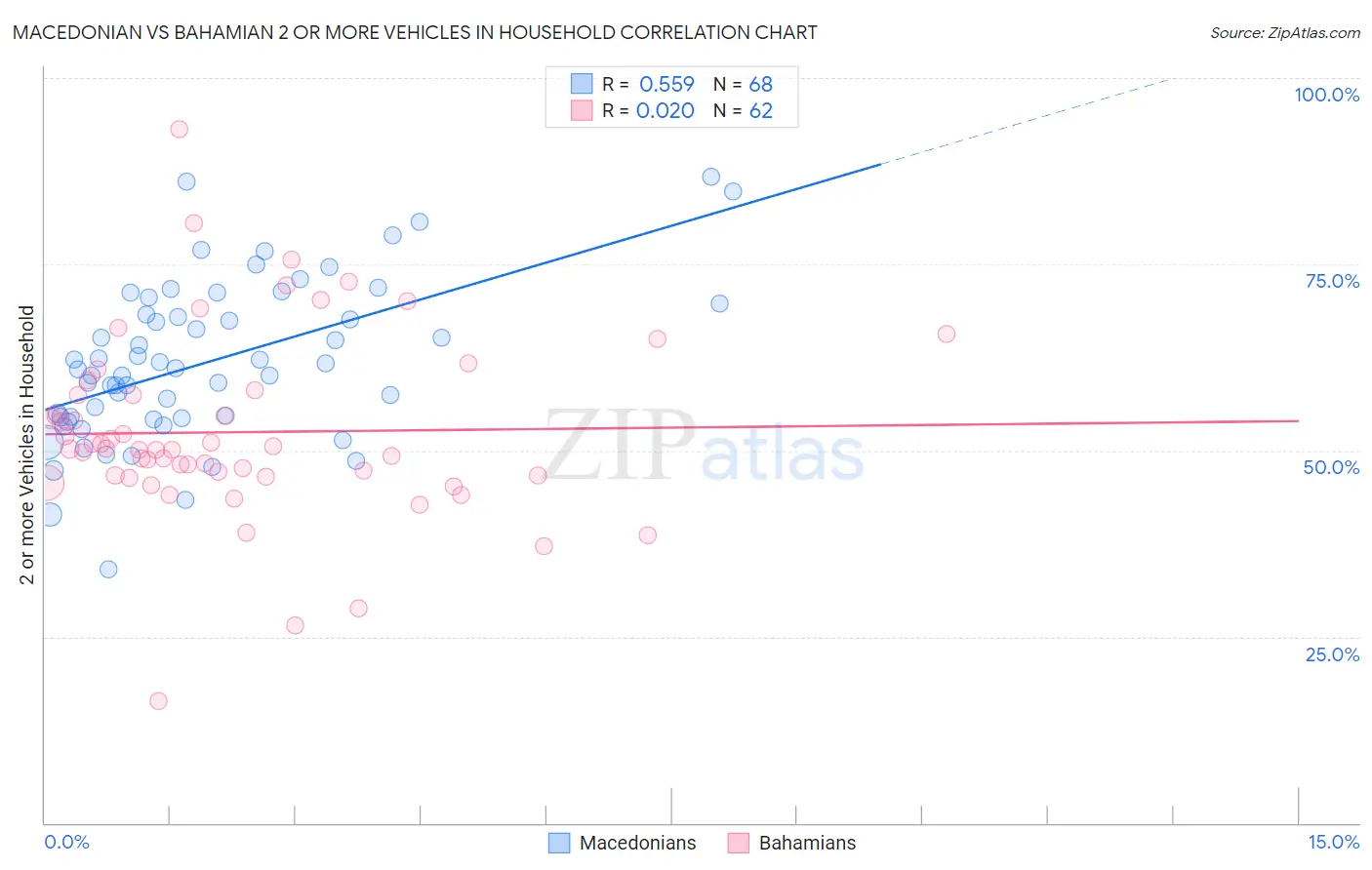 Macedonian vs Bahamian 2 or more Vehicles in Household