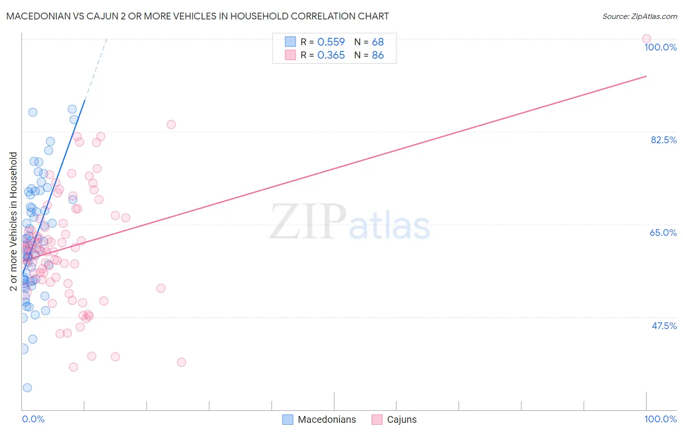 Macedonian vs Cajun 2 or more Vehicles in Household