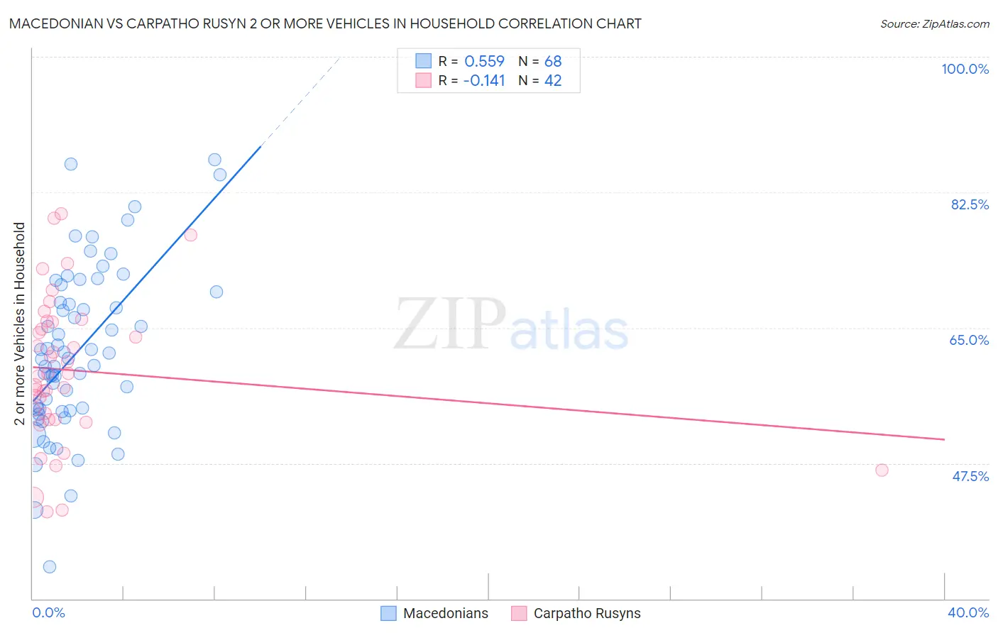 Macedonian vs Carpatho Rusyn 2 or more Vehicles in Household