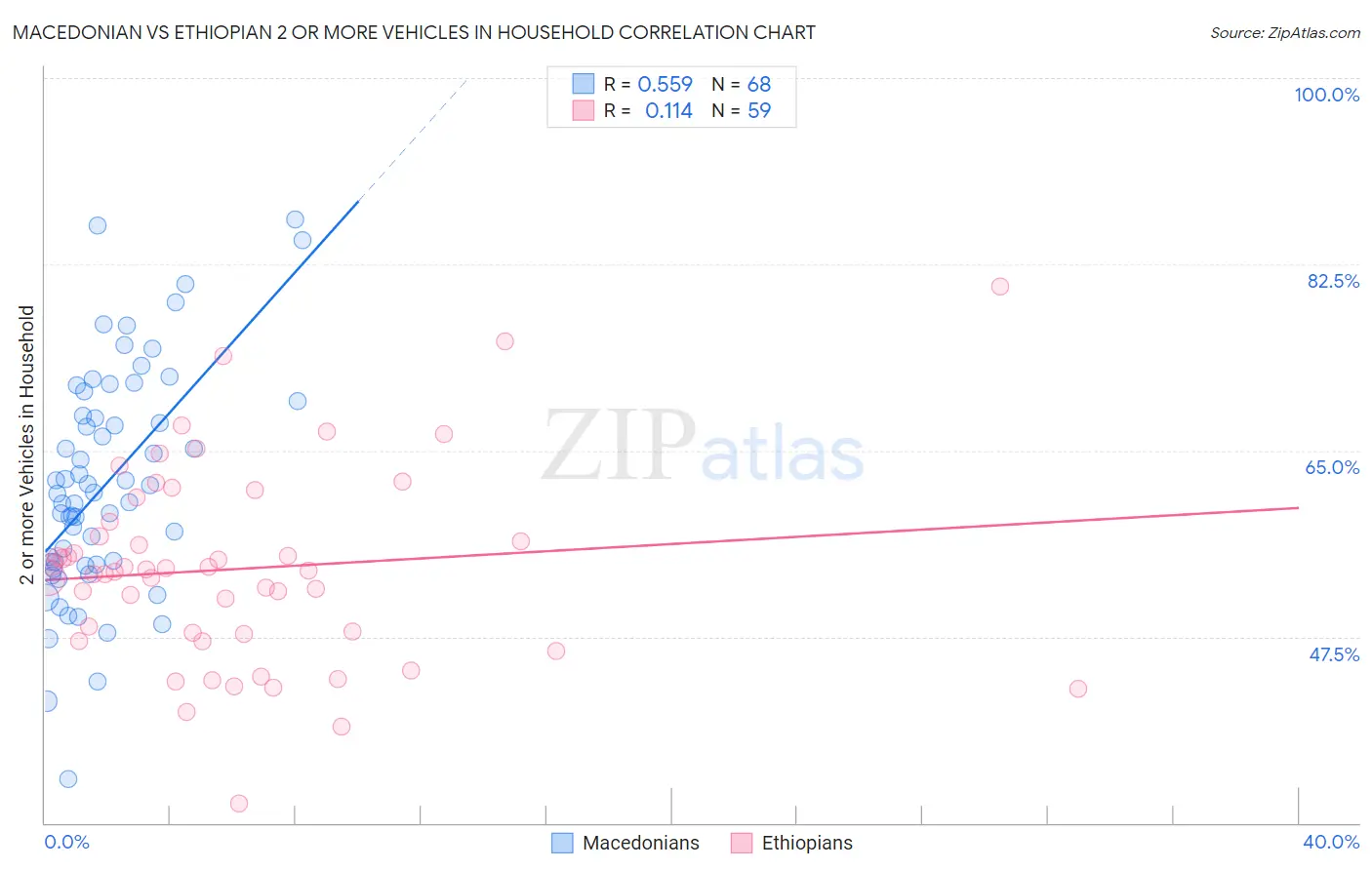 Macedonian vs Ethiopian 2 or more Vehicles in Household