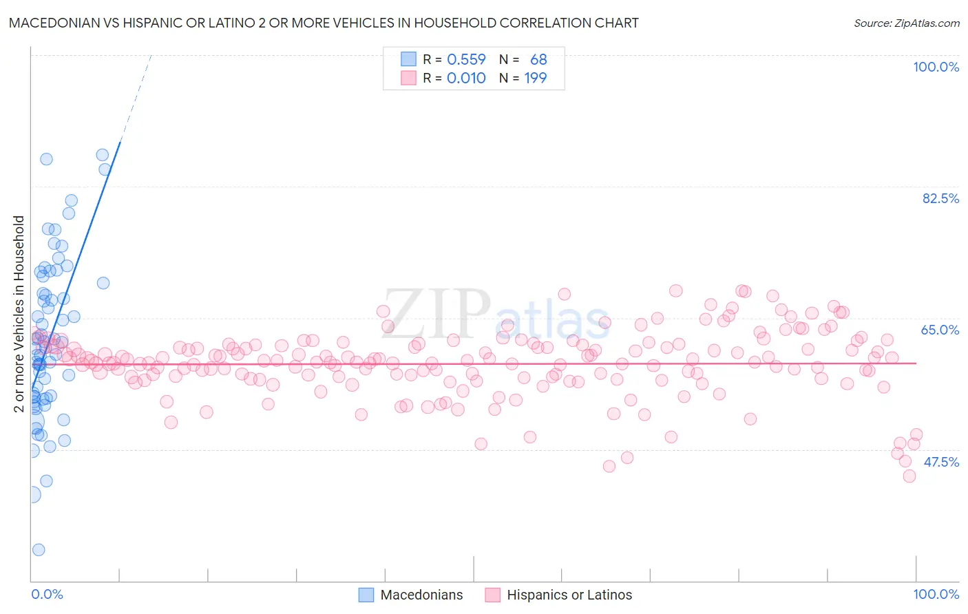 Macedonian vs Hispanic or Latino 2 or more Vehicles in Household