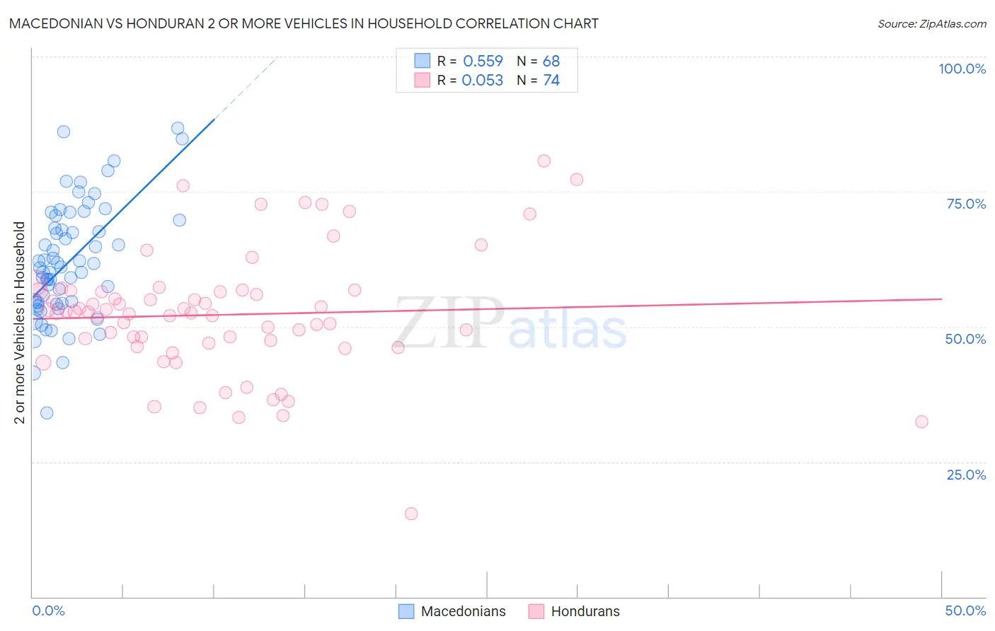 Macedonian vs Honduran 2 or more Vehicles in Household